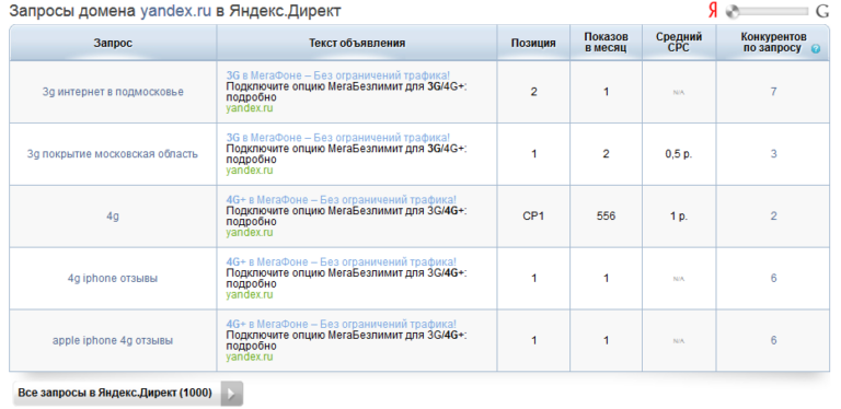 директ конкурентов