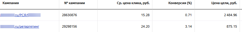 Сравниваем конверсию и цену цели в ретаргетинговых и РСЯ кампаниях