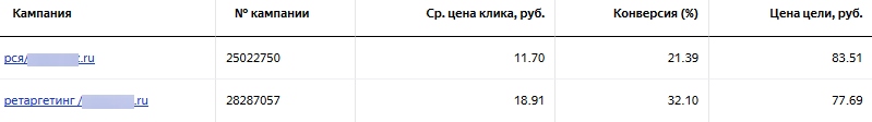 Сравниваем цену клика на ретаргетинг и РСЯ