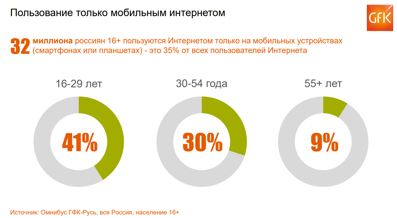 Как работать с мобильным трафиком в Директе, чтобы получить результат -  informbox.blog