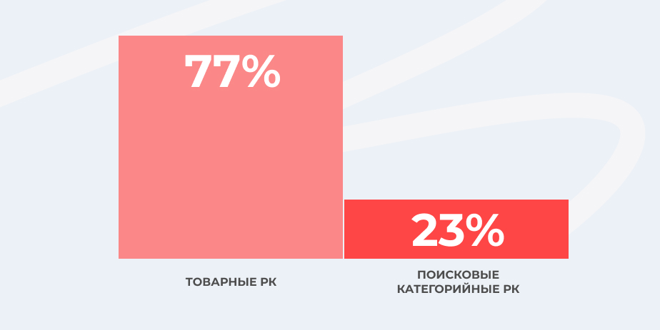 диаграмма “Распределение бюджета”: Товарная РК - 77%, Поисковые категорийные РК - 33%