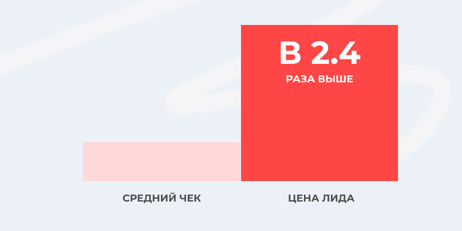 диаграмма: левая колонка - Средний чек, правая - Цена лида. Колонка Цена лида в 2,4 раз выше, чем колонка средний чек