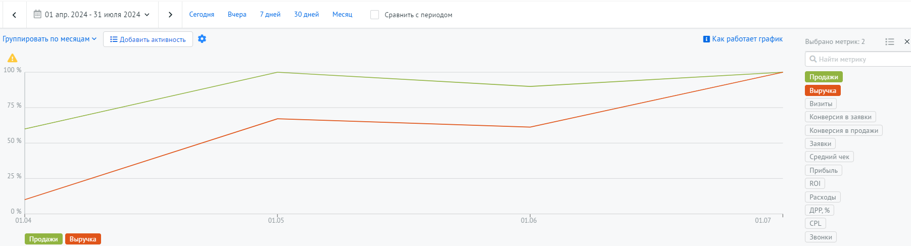 график: выручка увеличивается