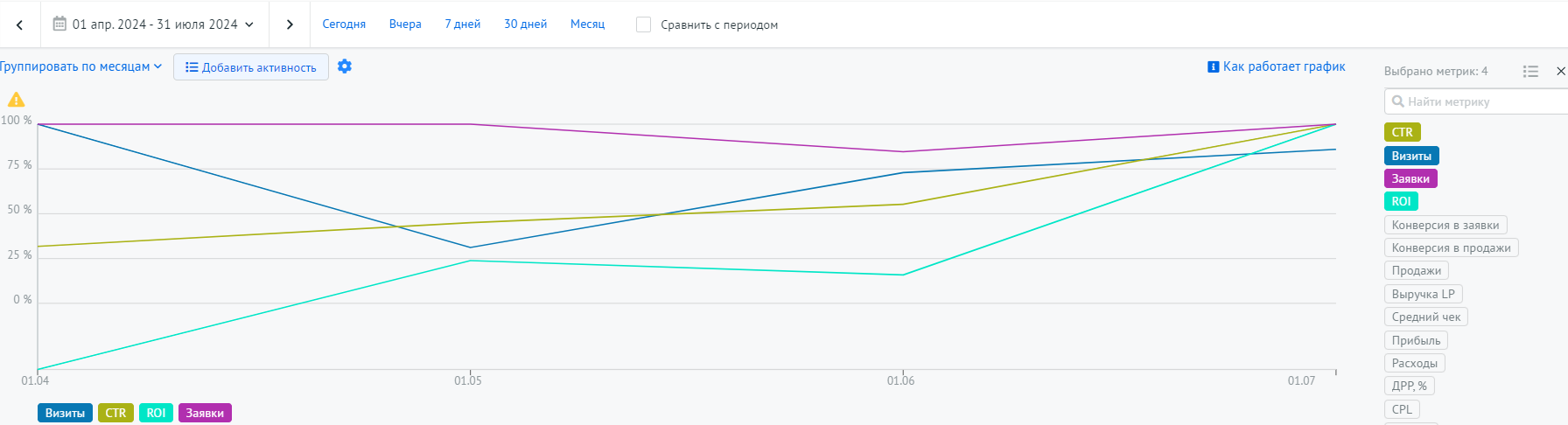 график: ROI увеличивается