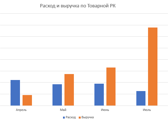 график: выручка увеличивается