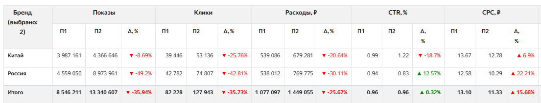 сравнение показателей 2