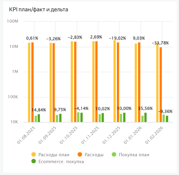 сравнение показателей 3