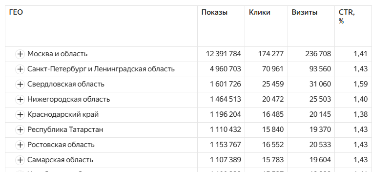 график: средний чек увеличивается
