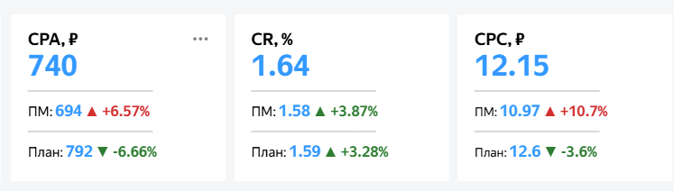 график: средний чек увеличивается