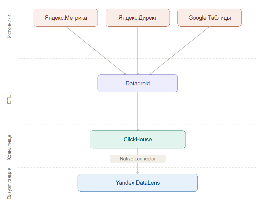 схема клик хаус