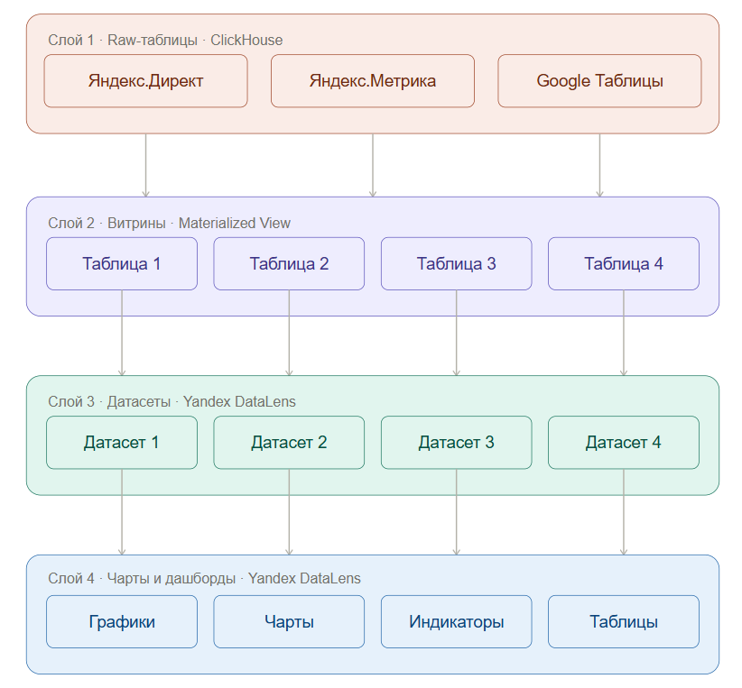 организация данных